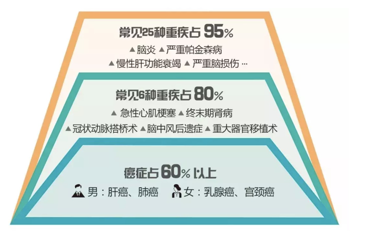 買(mǎi)重疾險(xiǎn)是否保障疾病越多越好