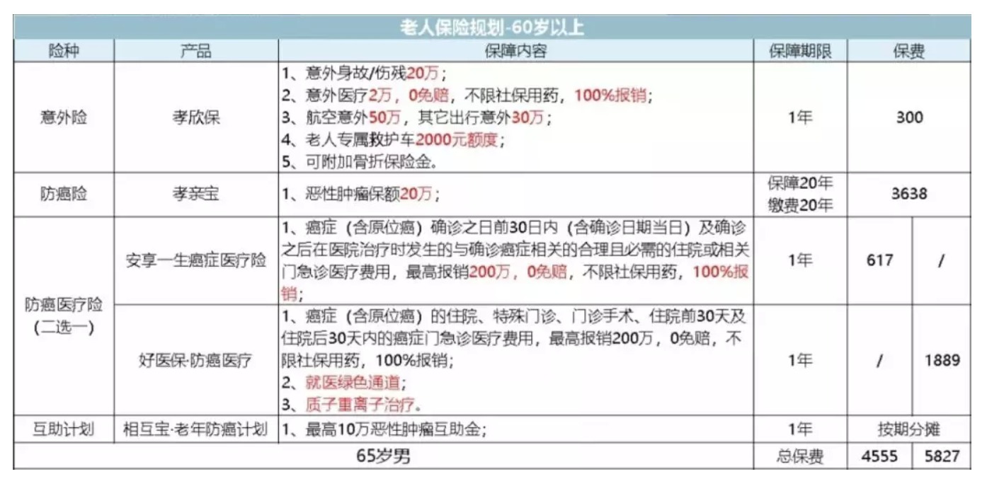 如何為父母配置保險？