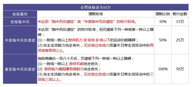 重疾險里的別樣設計：你聽說過中癥嗎？