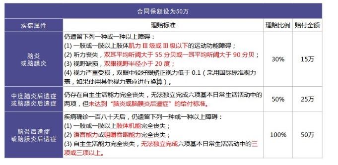 重疾險里的別樣設計：你聽說過中癥嗎？