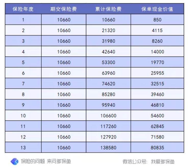 退保怎么退？怎么降低退保損失