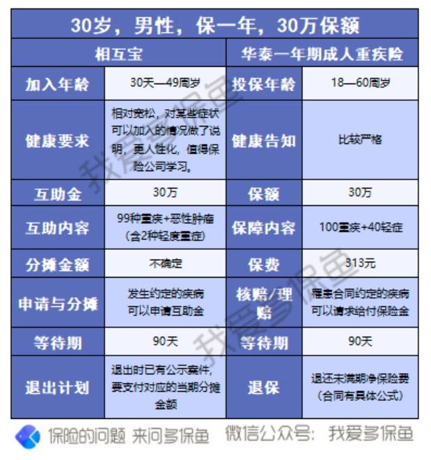 有了相互寶，還要保險嗎