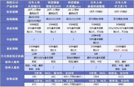 兒童保險(xiǎn)要不要買？怎么買？