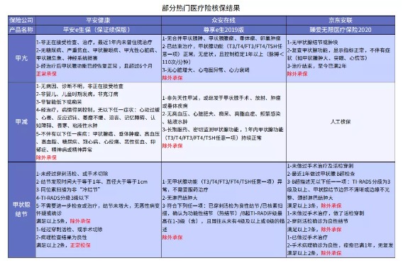 別慌，甲狀腺疾病還可以這樣投保！