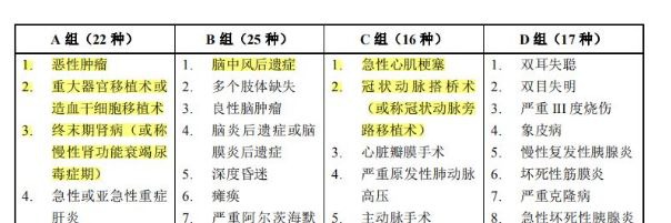 同方全球康健一生多倍保重疾險測評