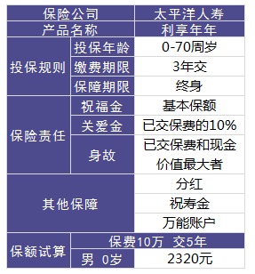 利享年年好不好，值不值得買？