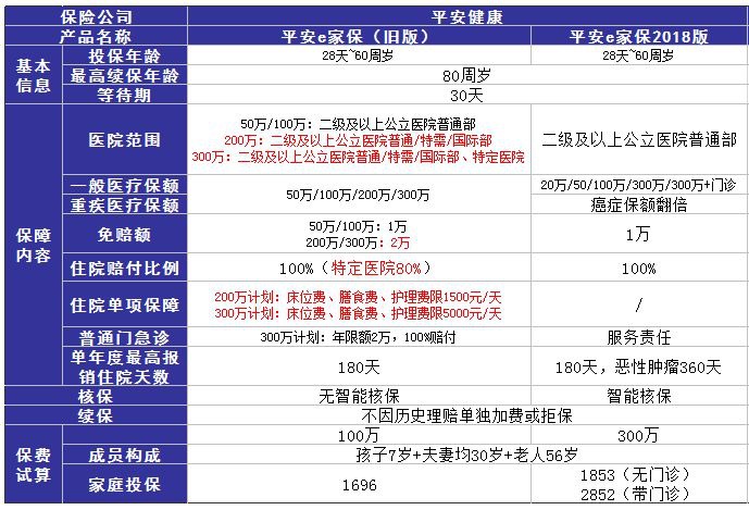 平安e家保醫(yī)療險(xiǎn)測(cè)評(píng)