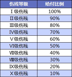 壽險和意外險都保身故有必要同時買嗎？