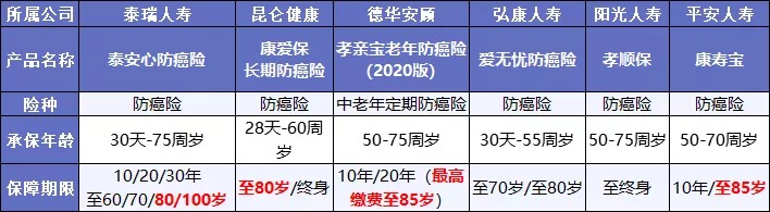 既然都能保癌癥，重疾險(xiǎn)和防癌險(xiǎn)，咱到底選誰(shuí)？