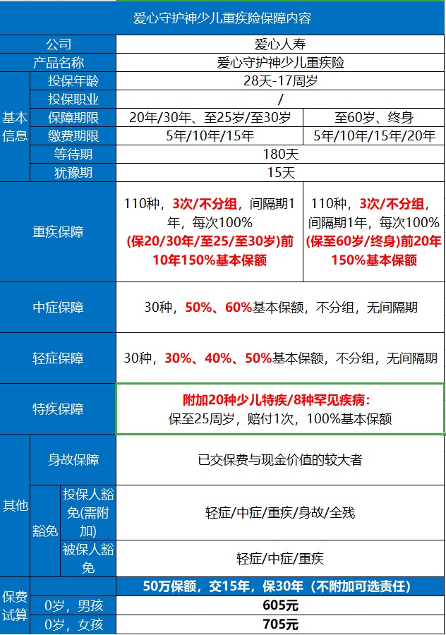 愛心守護(hù)神少兒重疾險好不好？