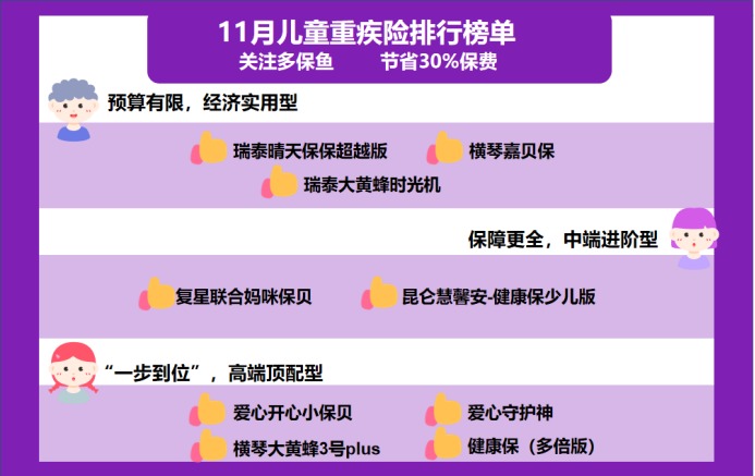 11月兒童重疾險榜單來了，最值得買的都在這了