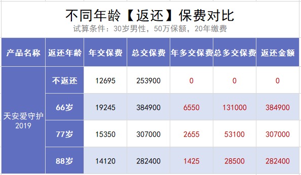 保險交20年能返錢，真的劃算嗎？