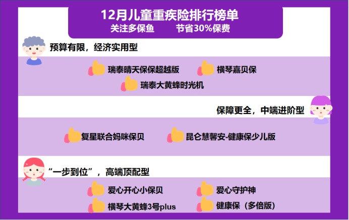 12月少兒重疾險榜單重磅上線！