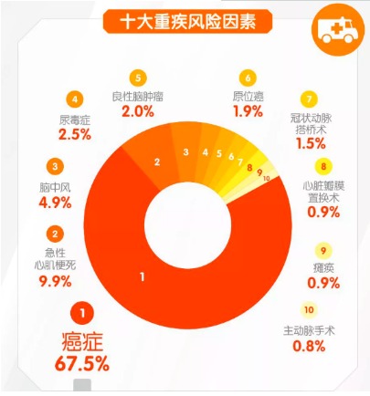 對心腦血管疾病友好的重疾險有哪些？