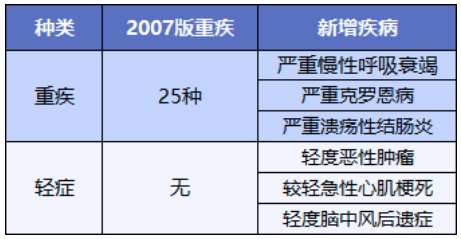 舊產(chǎn)品可按新規(guī)賠！買重疾險的好機會來了？