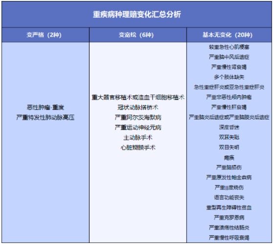 舊產(chǎn)品可按新規(guī)賠！買重疾險的好機會來了？