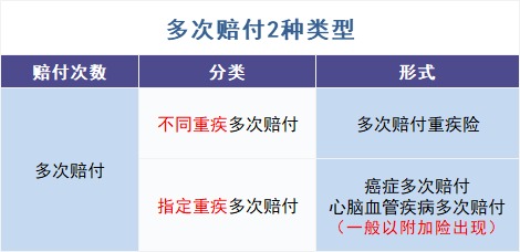 買多次賠付的重疾險是交智商稅？