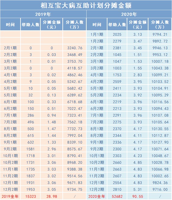 相互寶2020年分?jǐn)偨痤~漲了，要退出嗎？