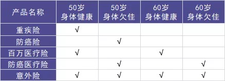 50歲以上爸媽，還能買什么保險？看完你就懂了！