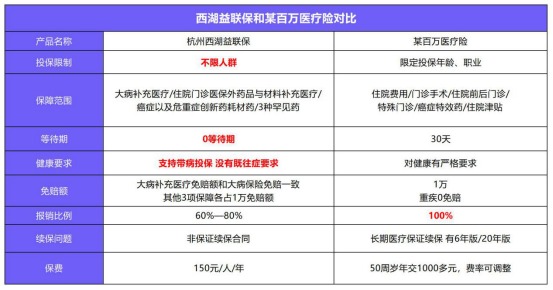 益聯(lián)保vs百萬(wàn)醫(yī)療險(xiǎn)怎么選？