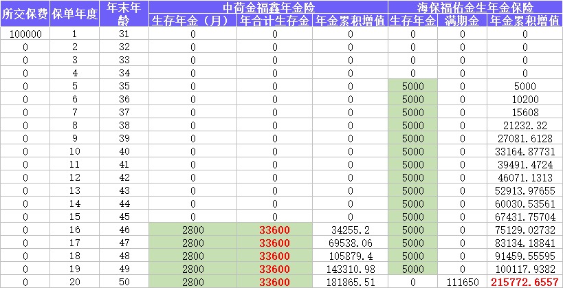 每月榜單 | 2月年金&增額終身壽險，買它們就對了