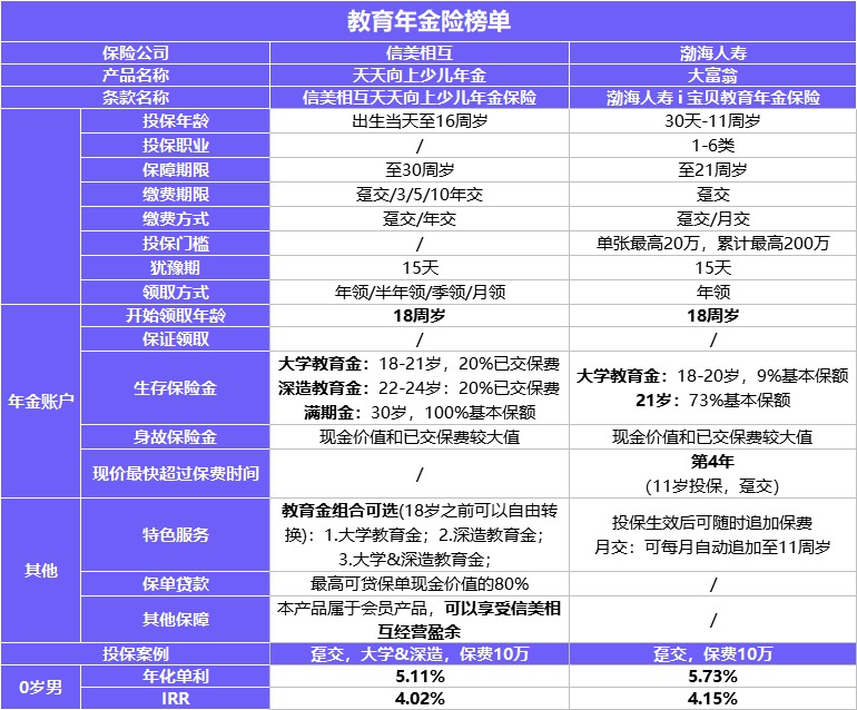 每月榜單 | 2月年金&增額終身壽險，買它們就對了