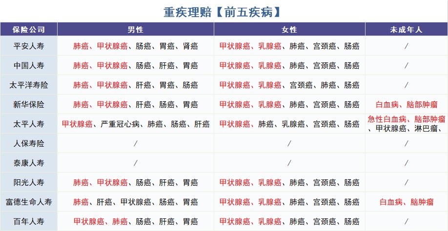 怎么買對重疾險？看理賠數(shù)據(jù)！