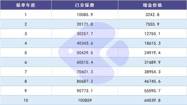 100%全額退保？背后的坑你想不到！