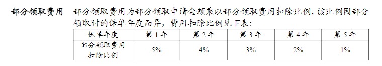 利率超5%？日計息月復(fù)利的萬能險，竟然會虧錢！
