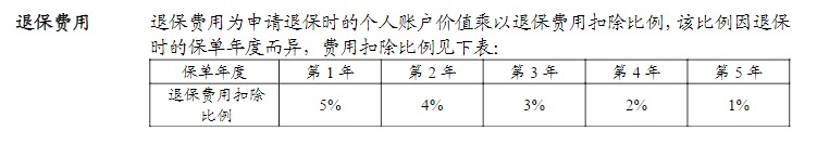 利率超5%？日計息月復(fù)利的萬能險，竟然會虧錢！