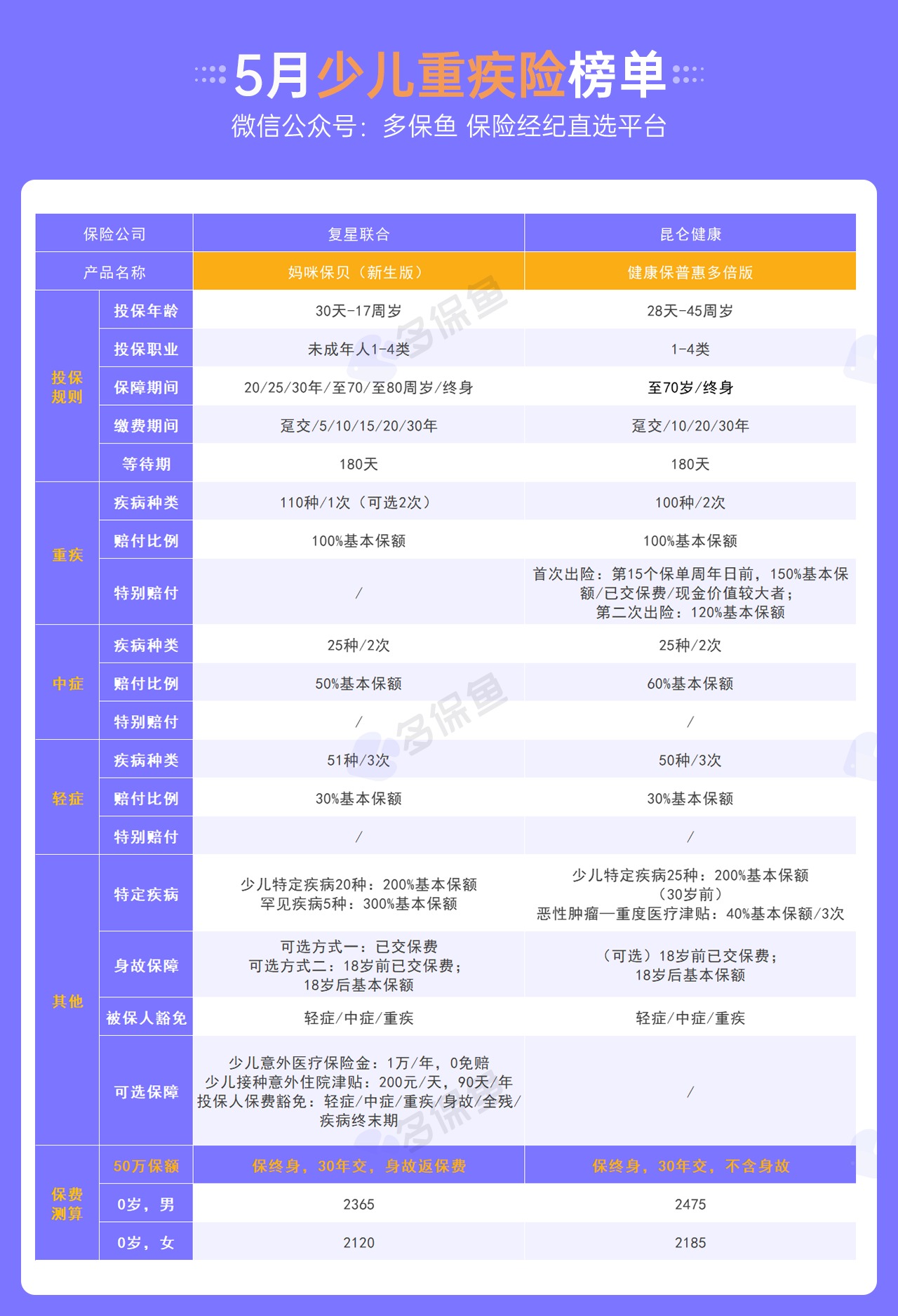 每月榜單 | 5月重疾險榜單公布！