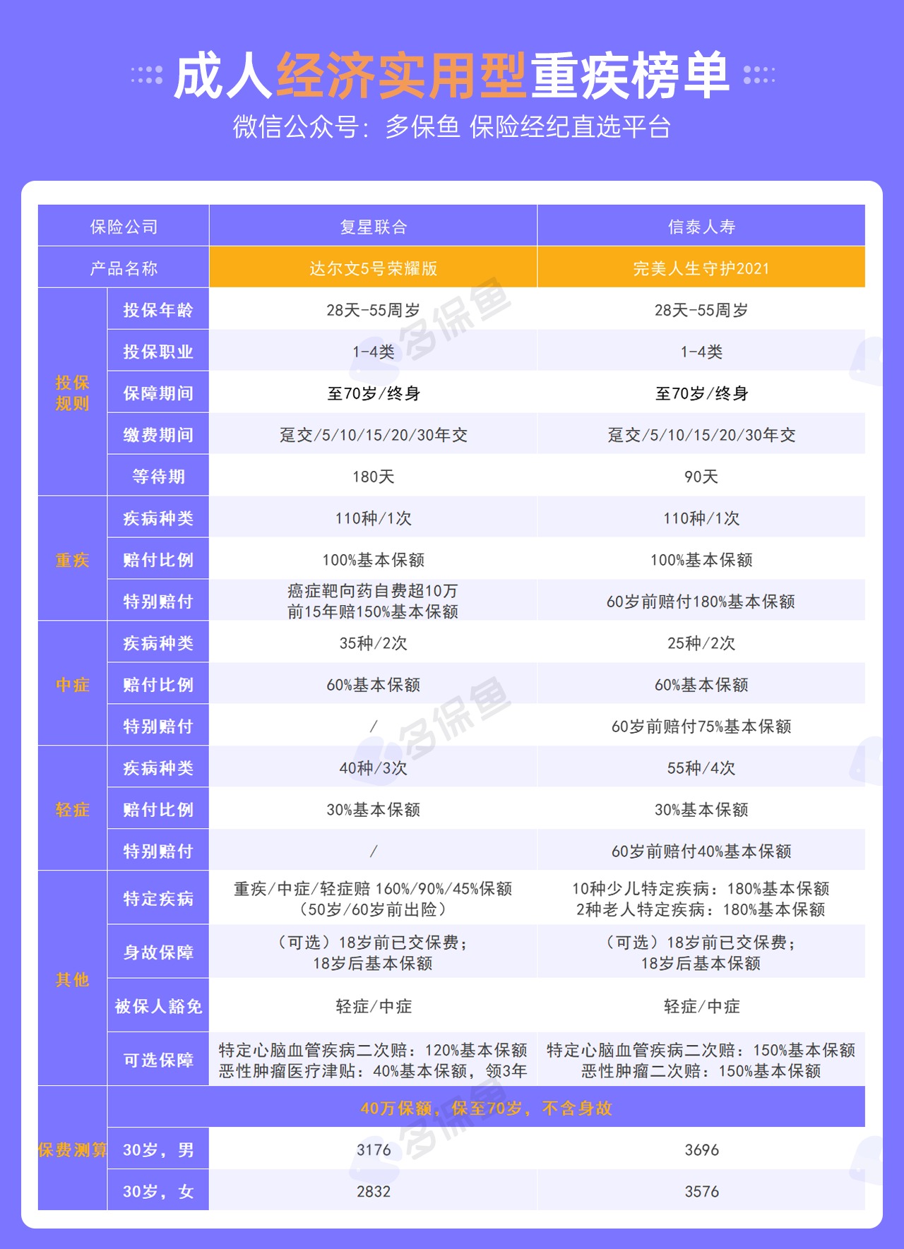 每月榜單 | 6月重疾險榜單公布來了！