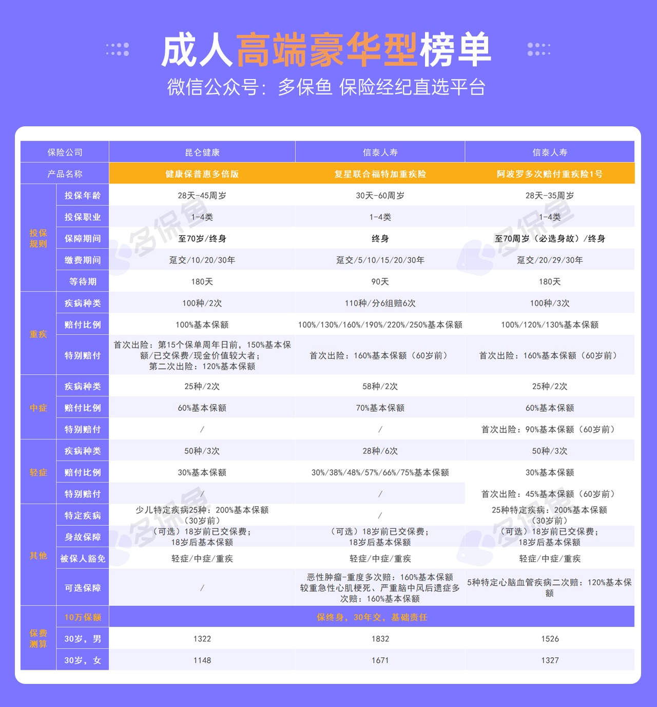 每月榜單 | 5月重疾險榜單公布！