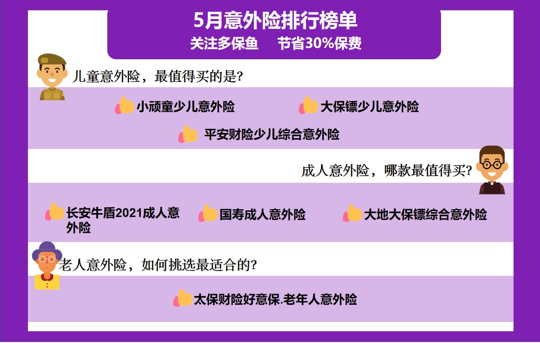 每月榜單 | 5月熱門意外險榜單來了！