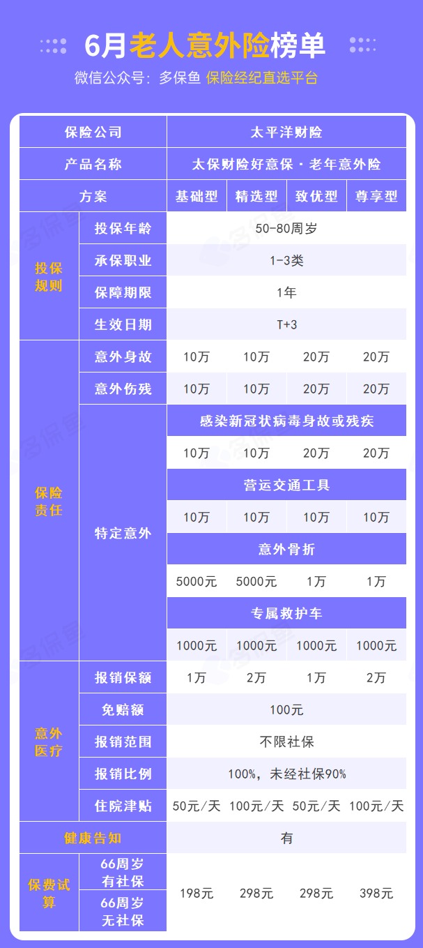 每月榜單 | 6月熱門意外險榜單來了！