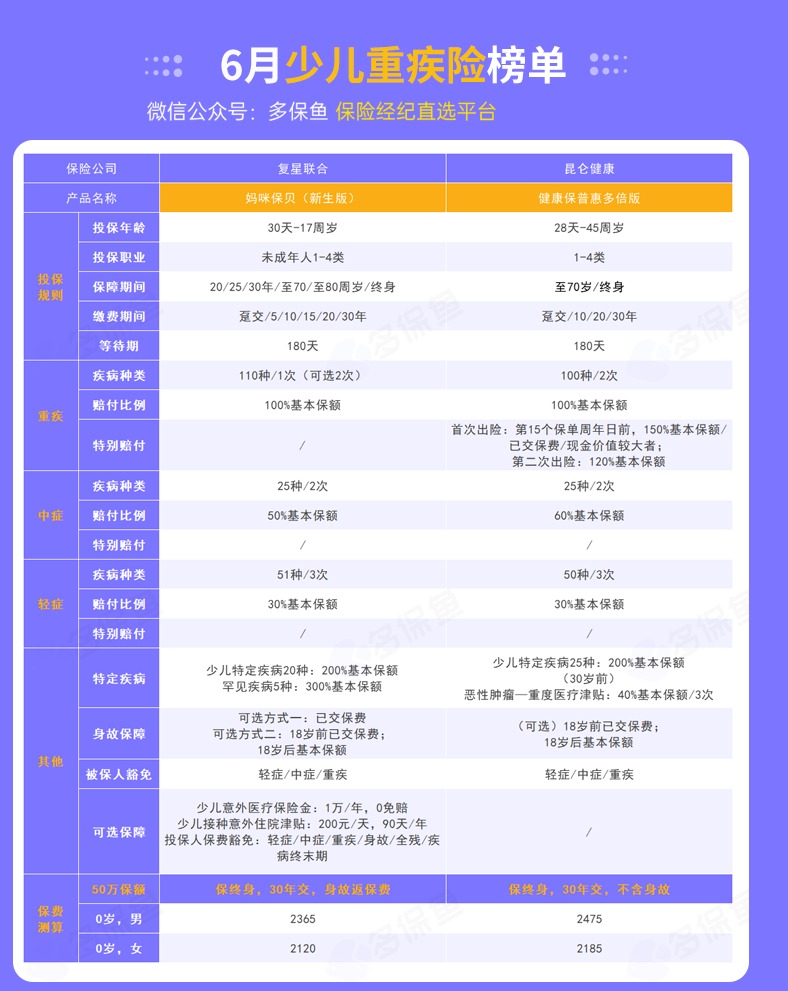 每月榜單 | 6月重疾險榜單公布來了！