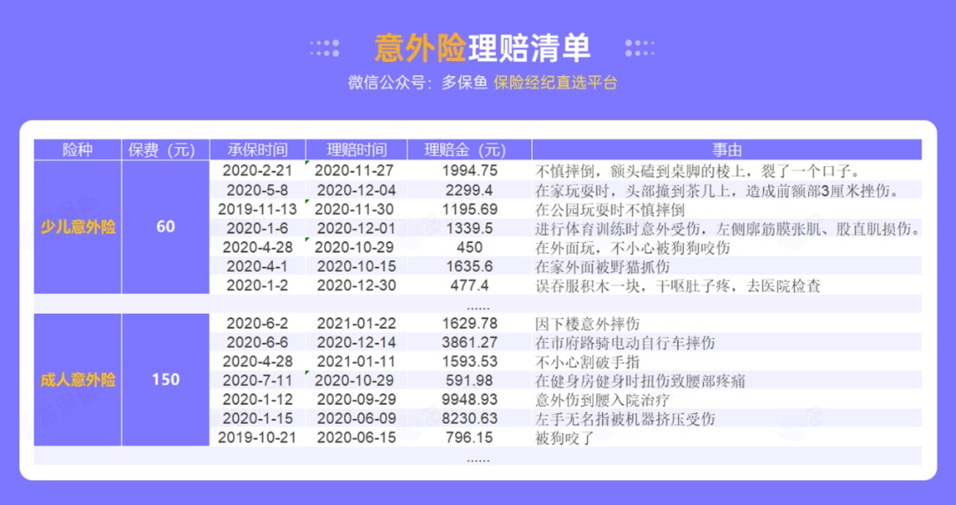 腰扭傷賠了萬元醫(yī)療費(fèi)！魚刺卡喉也能賠？