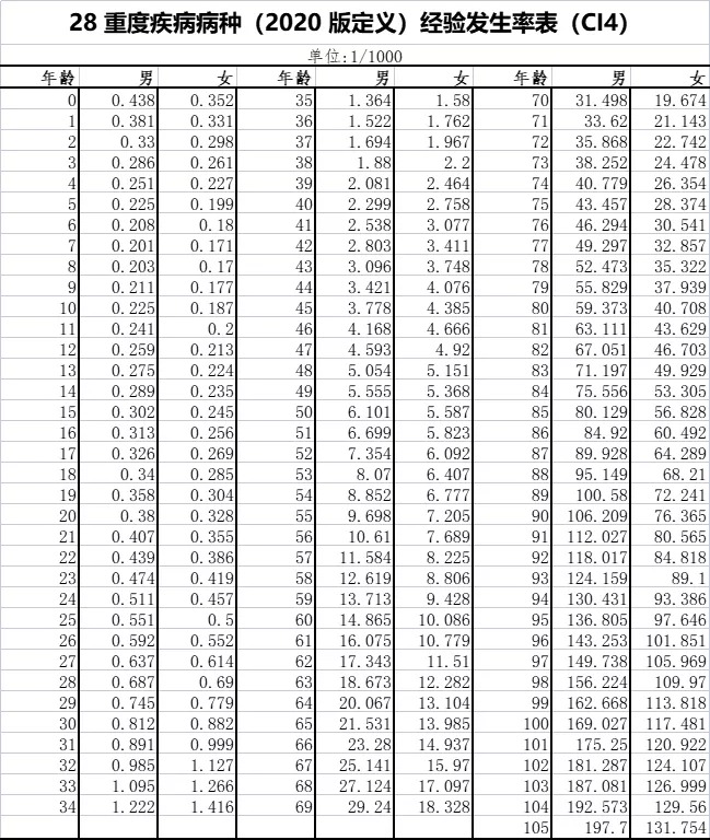 重疾險保到70歲還是終身？揭開重疾定價陷阱！