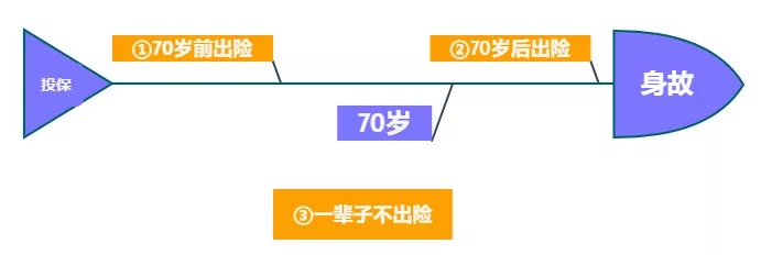重疾險保到70歲還是終身？揭開重疾定價陷阱！