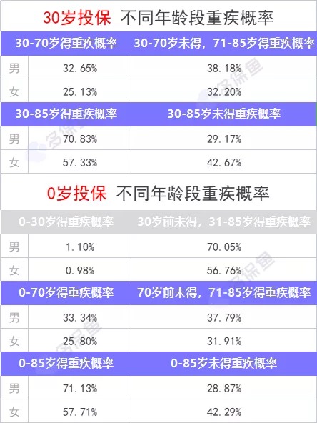 重疾險保到70歲還是終身？揭開重疾定價陷阱！