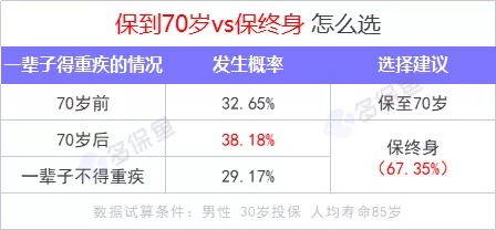 重疾險保到70歲還是終身？揭開重疾定價陷阱！