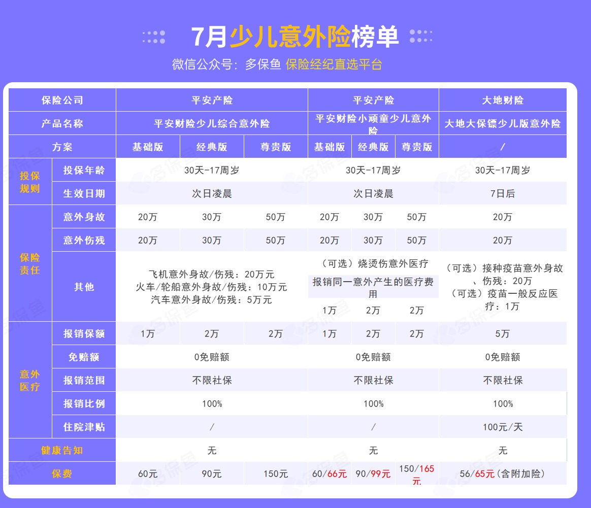 每月榜單 | 7月熱門意外險榜單來了！