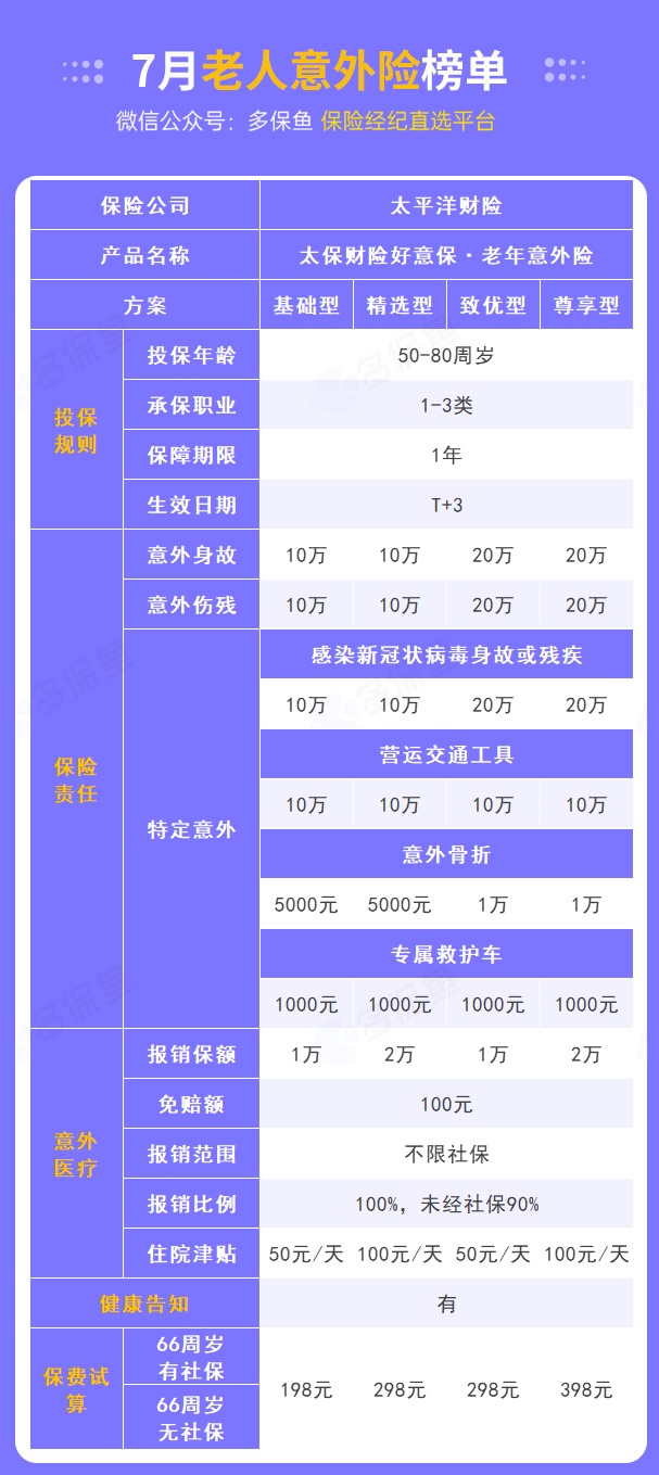 每月榜單 | 7月熱門意外險榜單來了！
