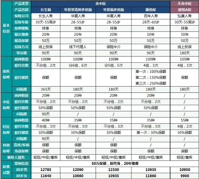  中癥重疾險哪一款更好？