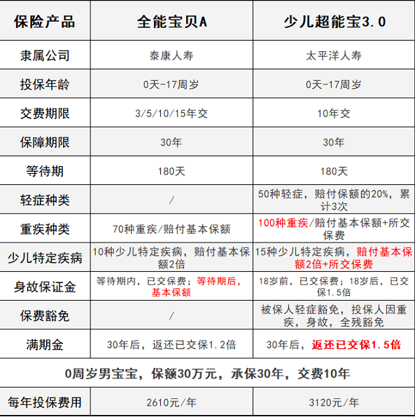 少兒超能寶3.0VS泰康全能寶，兒童承保哪家更強(qiáng)？