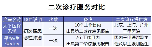 百萬醫(yī)療險增值服務(wù)哪家最好？