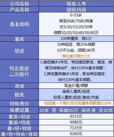  詳細(xì)測評：超級瑪麗重疾險怎么樣？