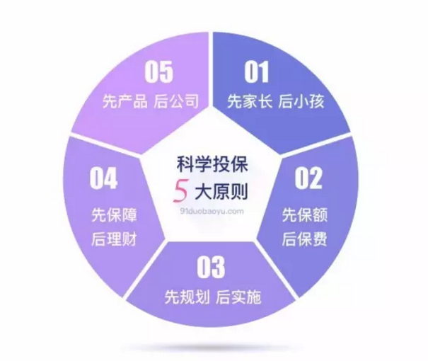 如何做到科學(xué)投保？這幾點(diǎn)你要清楚