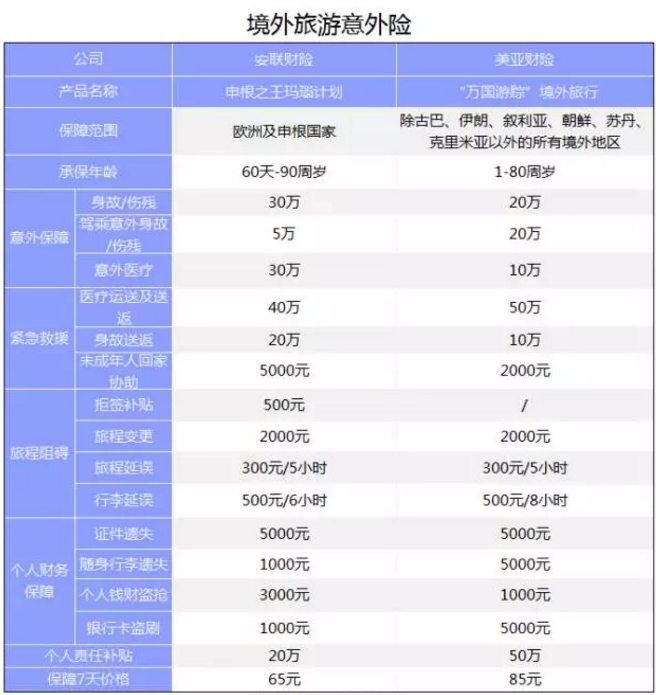 旅游意外險(xiǎn)該怎么選？