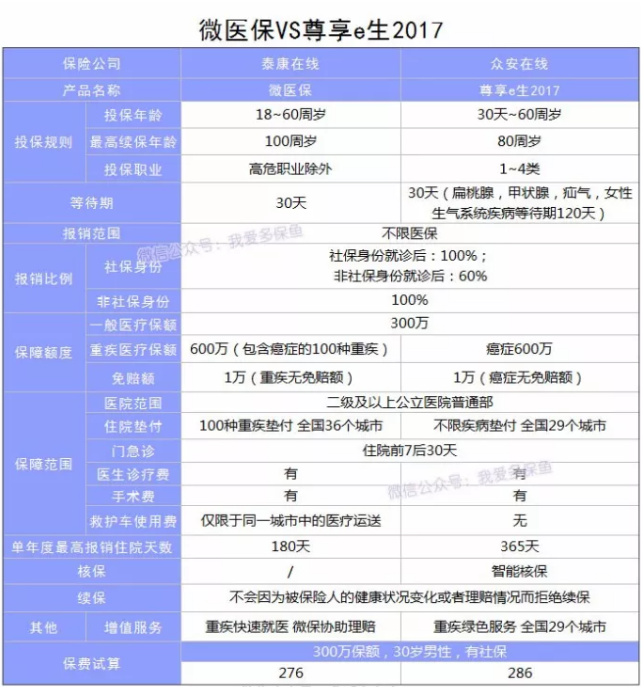 微信微醫(yī)保怎么樣？多保魚(yú)帶你詳細(xì)了解